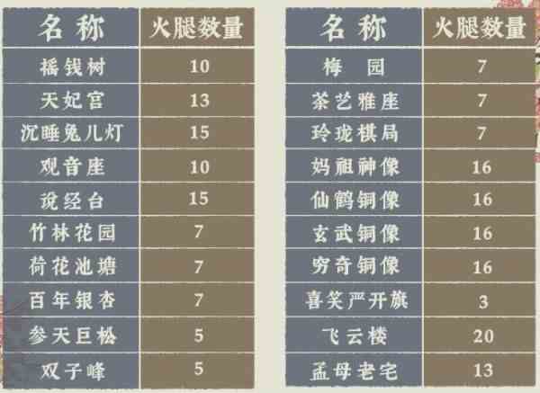《江南百景图》探秘桃花村玩法介绍