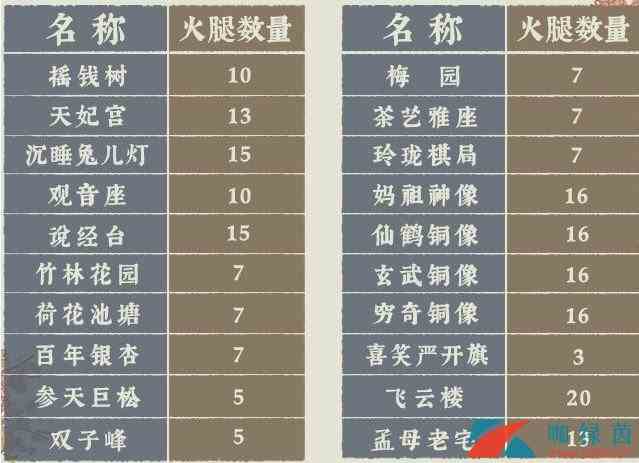 《江南百景图》金华火腿作用一览