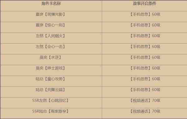 《未定事件簿》角色故事开启条件汇总