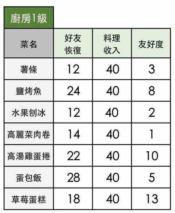 《小森生活》2020食谱配方汇总大全