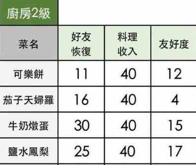 《小森生活》2020食谱配方汇总大全