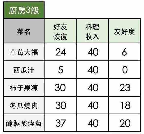 《小森生活》2020食谱配方汇总大全