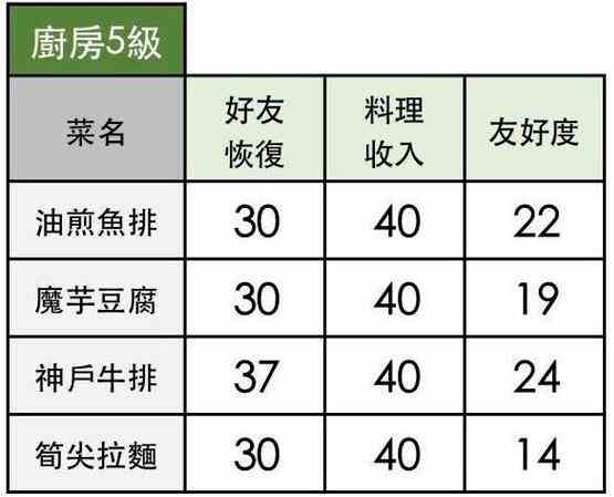 《小森生活》2020食谱配方汇总大全