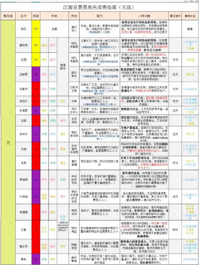 《江南百景图》天级人物培养攻略