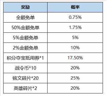 《王者荣耀》李信一念神魔限时抽免单活动详情