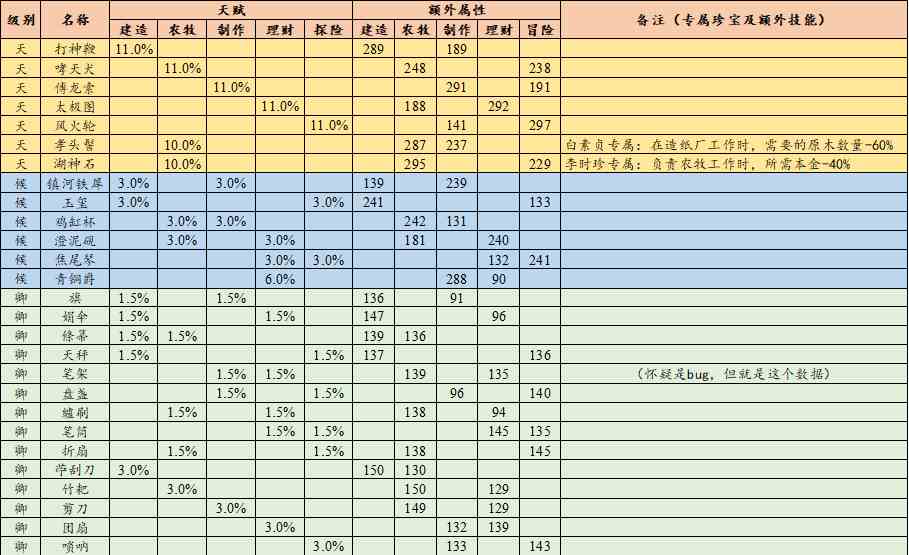 《江南百景图》珍宝属性汇总