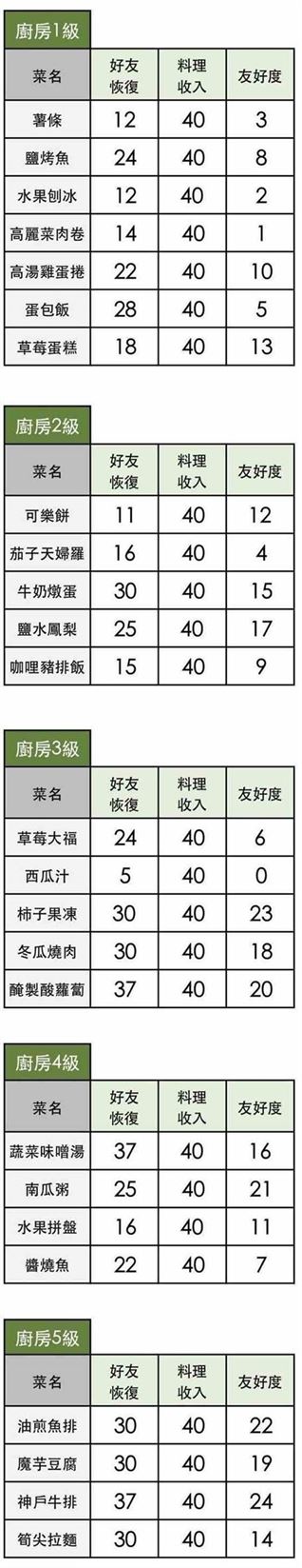 《小森生活》厨房料理大全