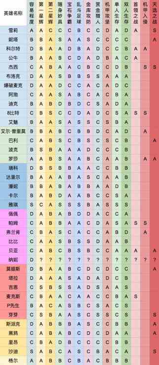 《荒野乱斗》2020全模式英雄排名一览