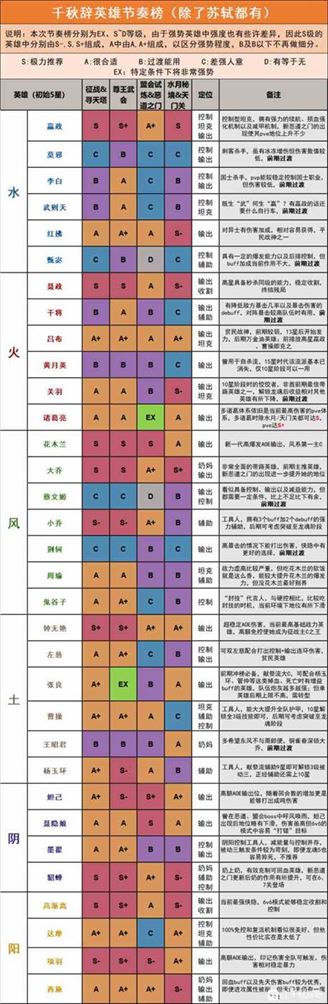 《千秋辞》前期集中培养英雄建议