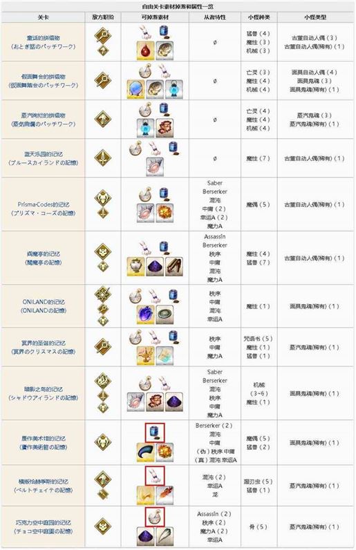 《FGO》淑女莱妮丝事件簿自由关卡素材掉落和属性一览
