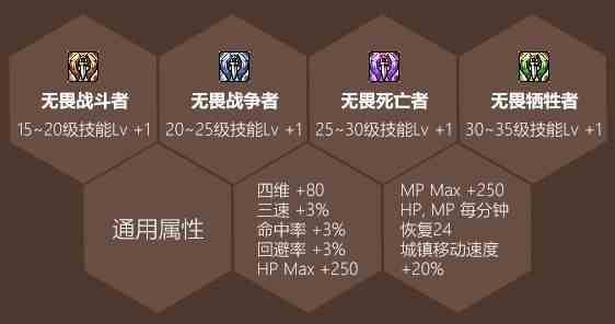 《 DNF》2020五一套称号属性详情