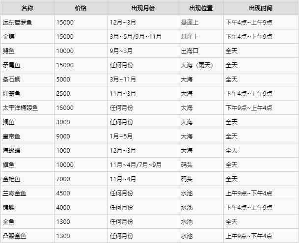 《动物森友会》北半球鱼价格一览