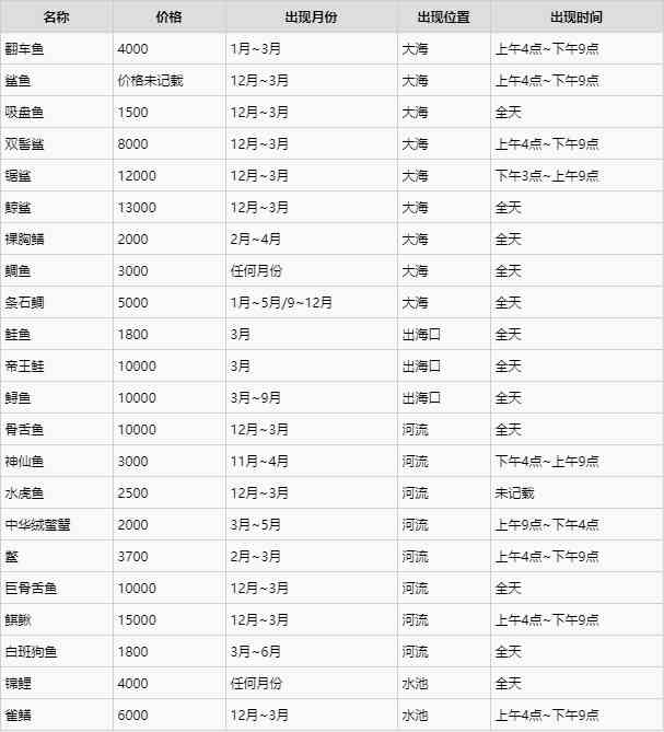 《动物森友会》北半球鱼价格一览