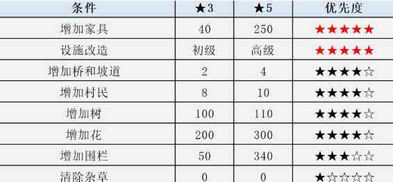 《动物之森》岛屿评价提升方法