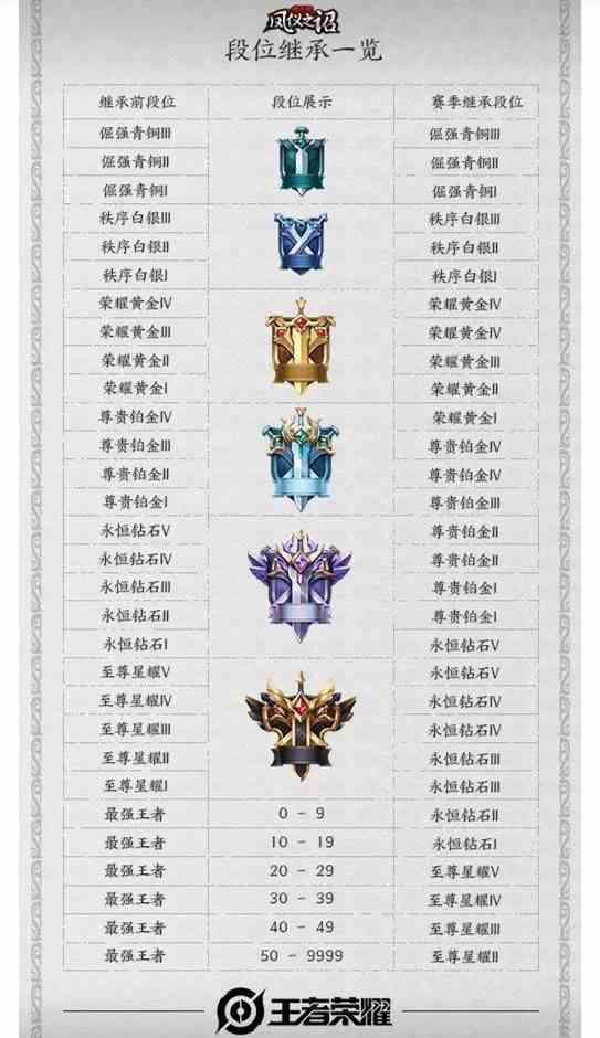 《王者荣耀》S19赛季段位继承规则介绍