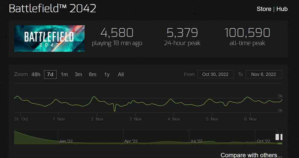 《战地1》开启Steam低价促销活动  在线人数是《战地2042》的10倍