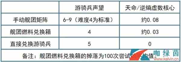 《崩坏3》舰团矩阵改版后3倍燃烧应对方案
