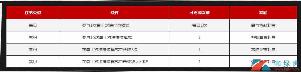 《DNF》嘉年华勇士对决活动详解