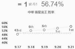 《LOL》9.21版本高胜率中单龙王玩法攻略