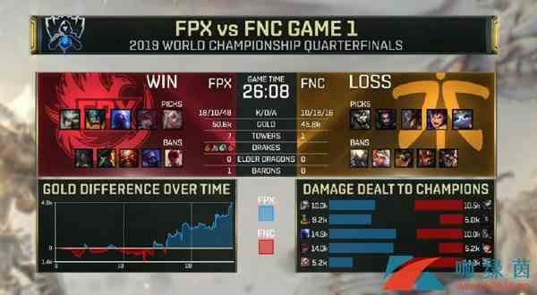 《LOL》S9世界8强战报 FPX 3:1 轻松战胜FNC