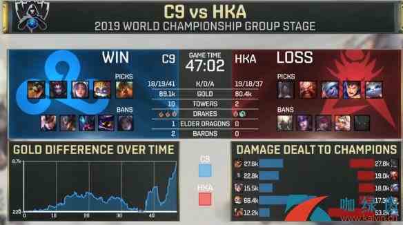 《LOL》S9战报，C9鏖战50分，艰难战胜HKA