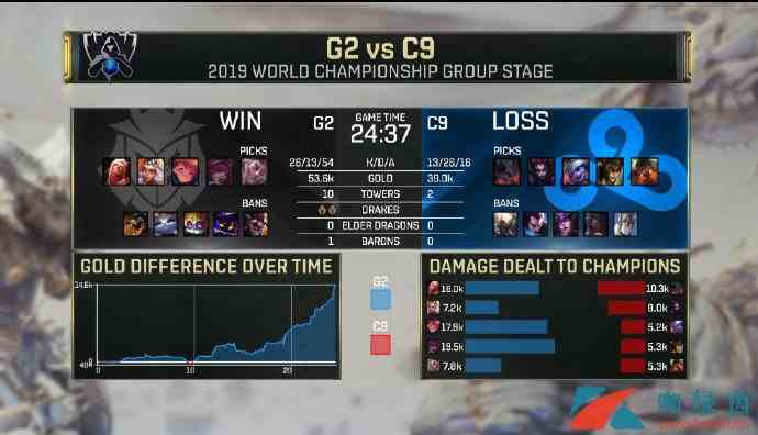 《LOL》S9战报 G2拿下C9，阿P三杀带领队伍走向胜利！