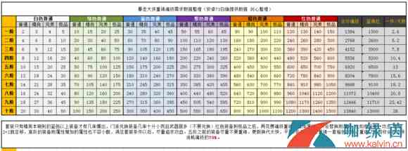 《暴走大侠》重铸魂铁需求材料数据表