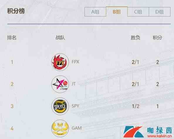 《LOL》S9小组赛各组积分介绍