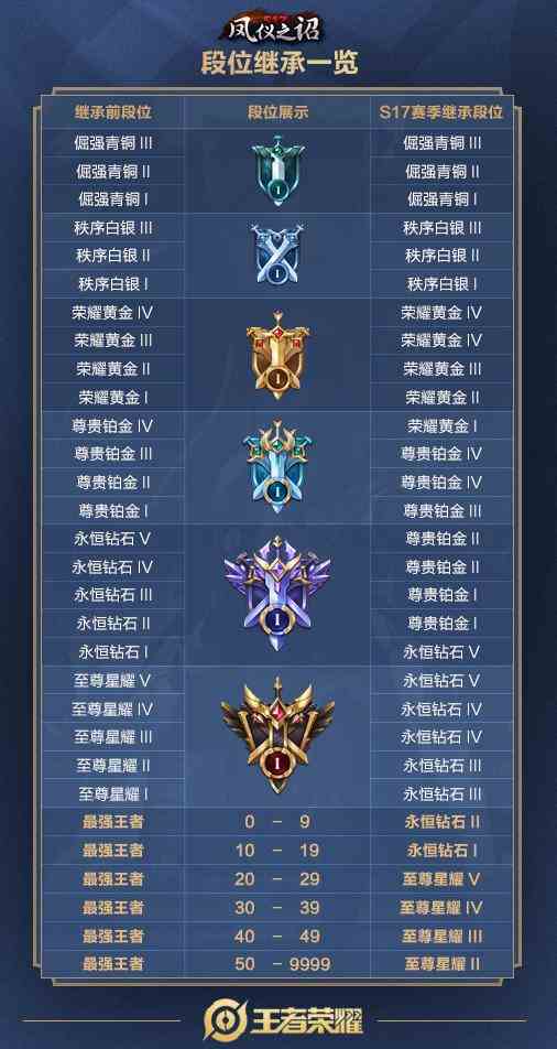 《王者荣耀》S17赛季更新介绍