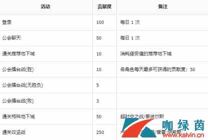《DNF》怎么获取公会硬币