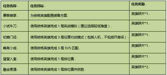 《王者荣耀》梦境英雄修炼开启方法