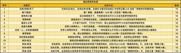 《崩坏：星穹铁道》2.6新增59个成就一览