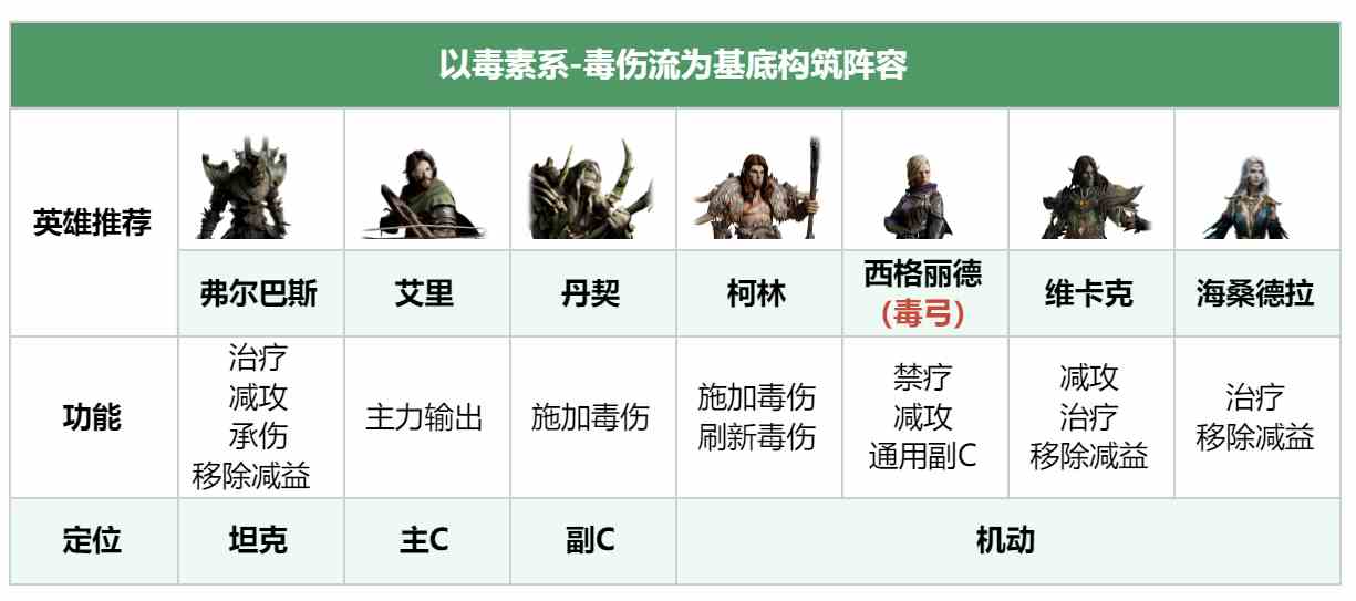《龙息神寂》焰毒亲和阵容搭配攻略