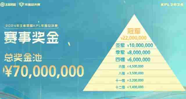 王者荣耀kpl冠军多少钱 王者荣耀kpl年度总决赛冠军赛事奖金详细介绍