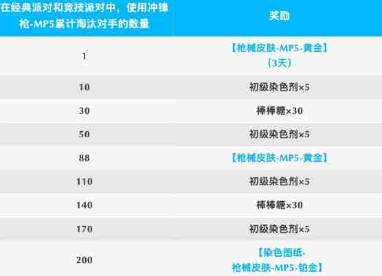 香肠派对ss17赛季黄金mp5怎么获得 香肠派对新赛季黄金mp5获得方式介绍
