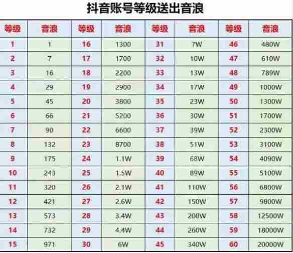 抖音灯牌1-20级价目表 抖音粉丝团1到20级亲密度价格表一览