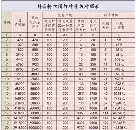 抖音灯牌1-20级价目表 抖音粉丝团1到20级亲密度价格表一览