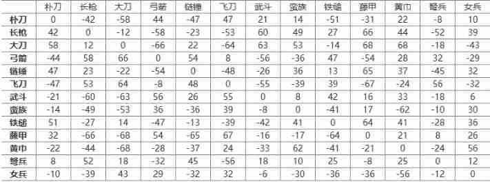 三国群英传2兵种相克图表 三国群英传2兵种相克图一览