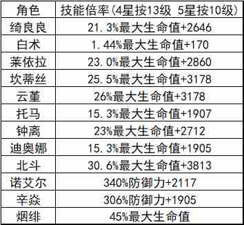 原神谁的护盾最厚 原神护盾强度排名