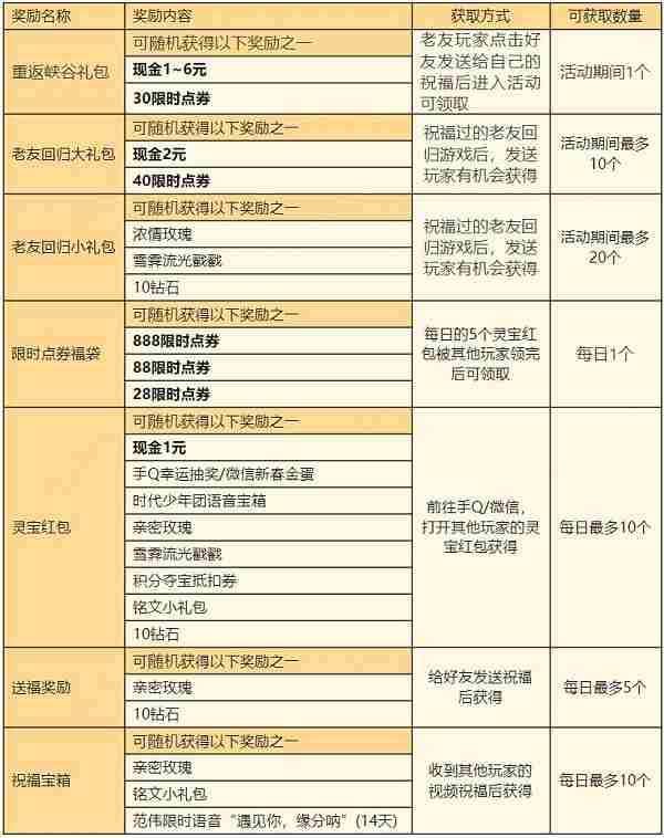 王者荣耀灵宝活动怎么玩 灵宝送祝福活动点券/现金领取攻略