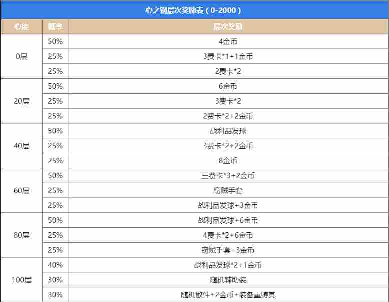 云顶之弈S10心之钢都有哪些奖励 S10心之钢奖励表一览