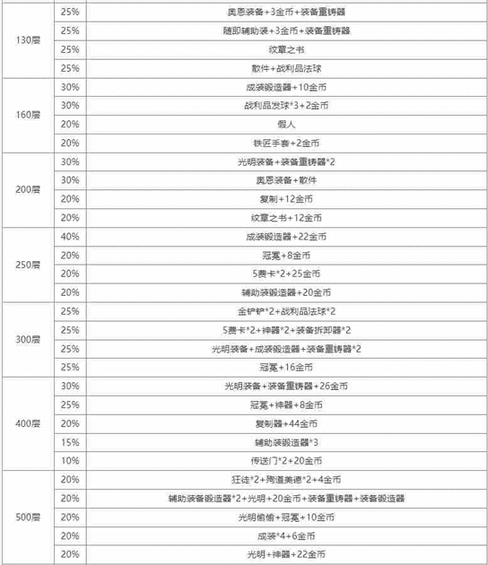 云顶之弈S10心之钢都有哪些奖励 S10心之钢奖励表一览