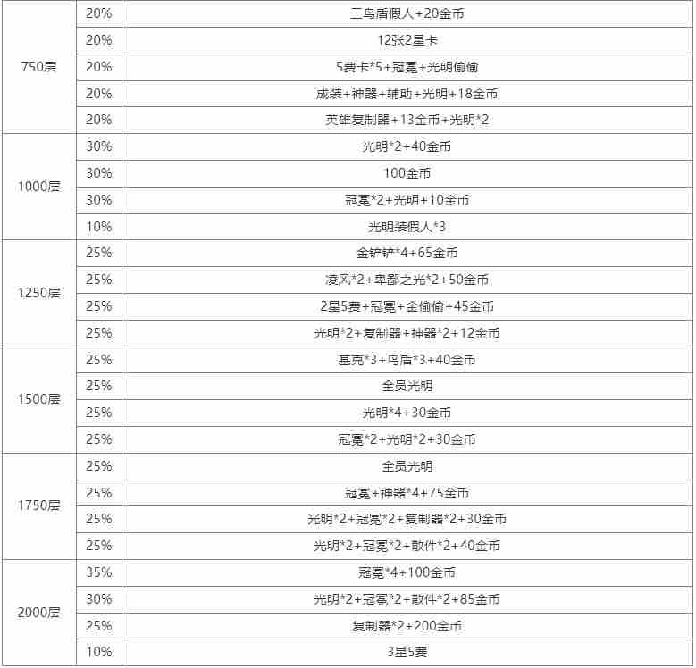 云顶之弈S10心之钢都有哪些奖励 S10心之钢奖励表一览