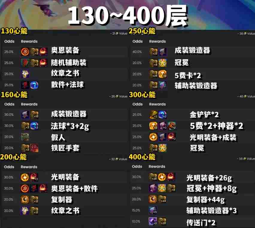 云顶之弈S10心之钢都有哪些奖励 S10心之钢奖励表一览