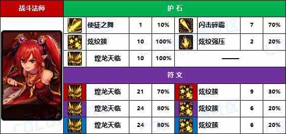 【D助统计】奶萝的花样玩法-《男/女法师》护石符文前10名使用率一览9