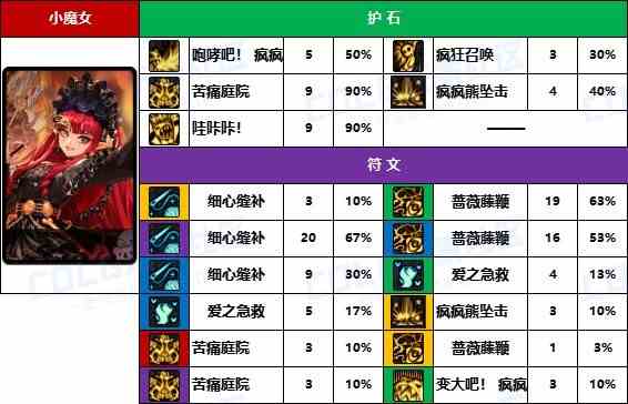 【D助统计】奶萝的花样玩法-《男/女法师》护石符文前10名使用率一览11
