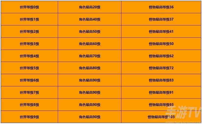 原神大世界等级划分表一览 原神大世界最高等级