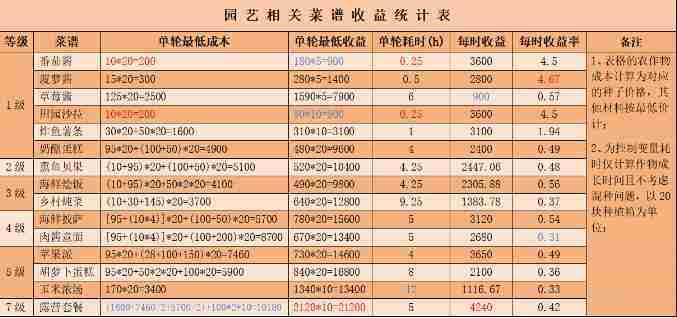 心动小镇食谱利润有多少 心动小镇食谱利润大全