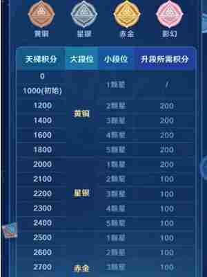 原神七圣召唤端外天梯段位