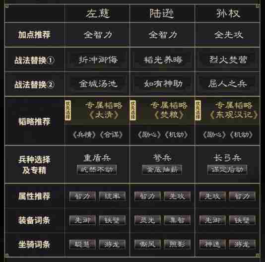 三国谋定天下左慈陆逊孙权阵容怎么搭配 左慈陆逊孙权阵容配置分享